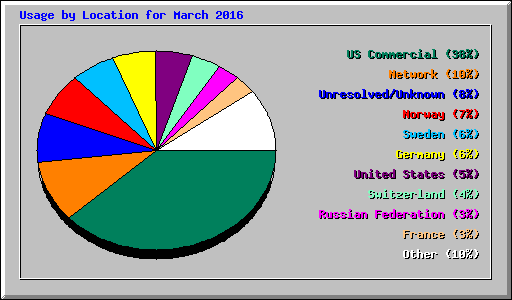 Usage by Location for March 2016