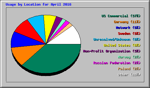 Usage by Location for April 2016