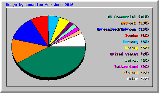 Usage by Location for June 2016