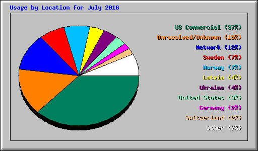 Usage by Location for July 2016