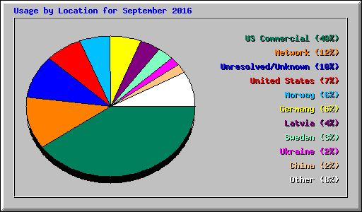 Usage by Location for September 2016