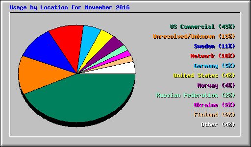 Usage by Location for November 2016