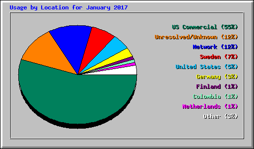 Usage by Location for January 2017