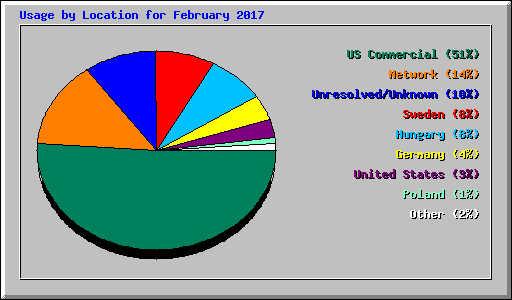 Usage by Location for February 2017