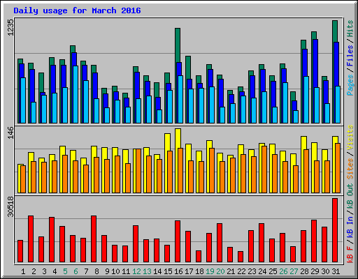 Daily usage for March 2016