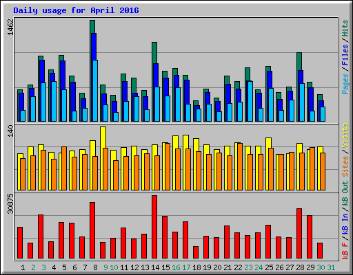 Daily usage for April 2016