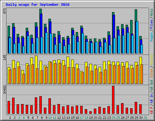 Daily usage for September 2016