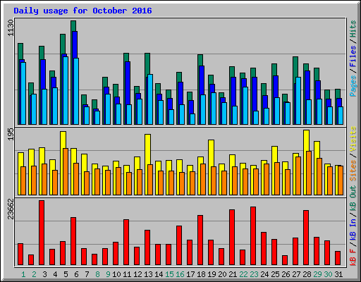 Daily usage for October 2016