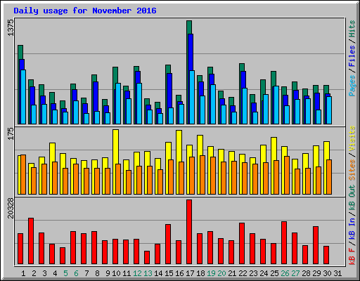 Daily usage for November 2016