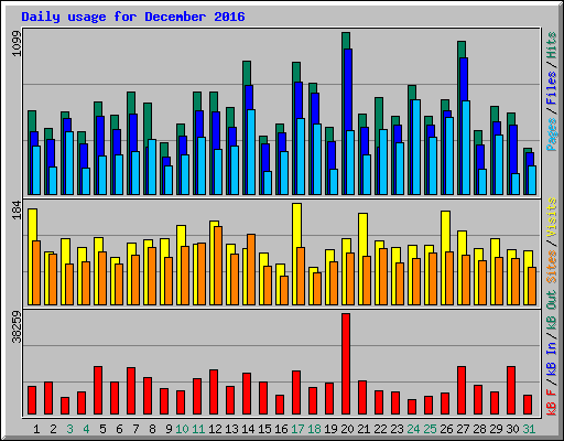 Daily usage for December 2016