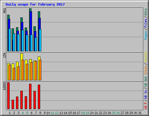 Daily usage for February 2017