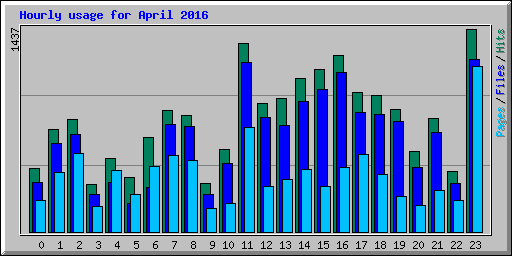Hourly usage for April 2016