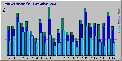 Hourly usage for September 2016