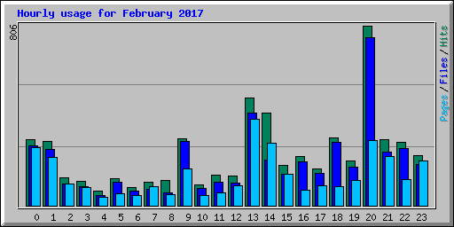 Hourly usage for February 2017