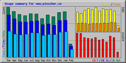 Usage summary for www.pinscher.se